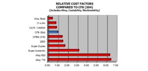 Alloy Cost Chart