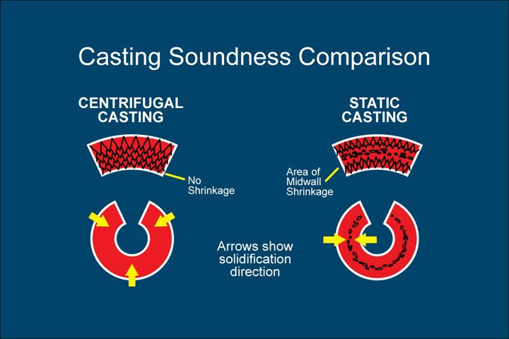 Centrifugal Casting Versus Sand Casting