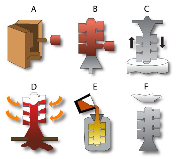 Investment Casting Process 