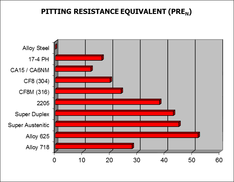 Pitting Resistance Equivalent Chart