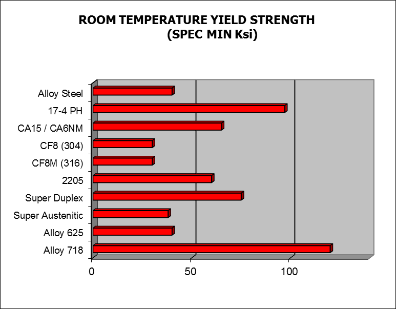 Room Temperature Yield Strength Chart